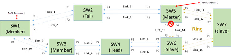 Topology showing 7 switches in a ring, with the connection blocked between the primary (master) switch and one of the secondary switches