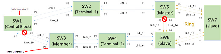 Topology showing 7 switches in a ring, with two blocked connections: between the central block switch and a member switch, and between the primary (master) switch and one of the secondary switches