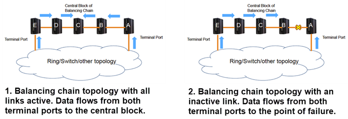 Balancing chain topology: Five switches are linked together, with the switches at both ends of the chain (terminal ports) connected to a ring, a switch, or another topology. When a connection fails within the chain, the direction in which data flows can change.