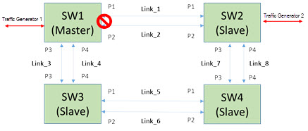 Topology showing 4 switches in a ring, with the connection blocked between the primary (master) switch and the first secondary switch