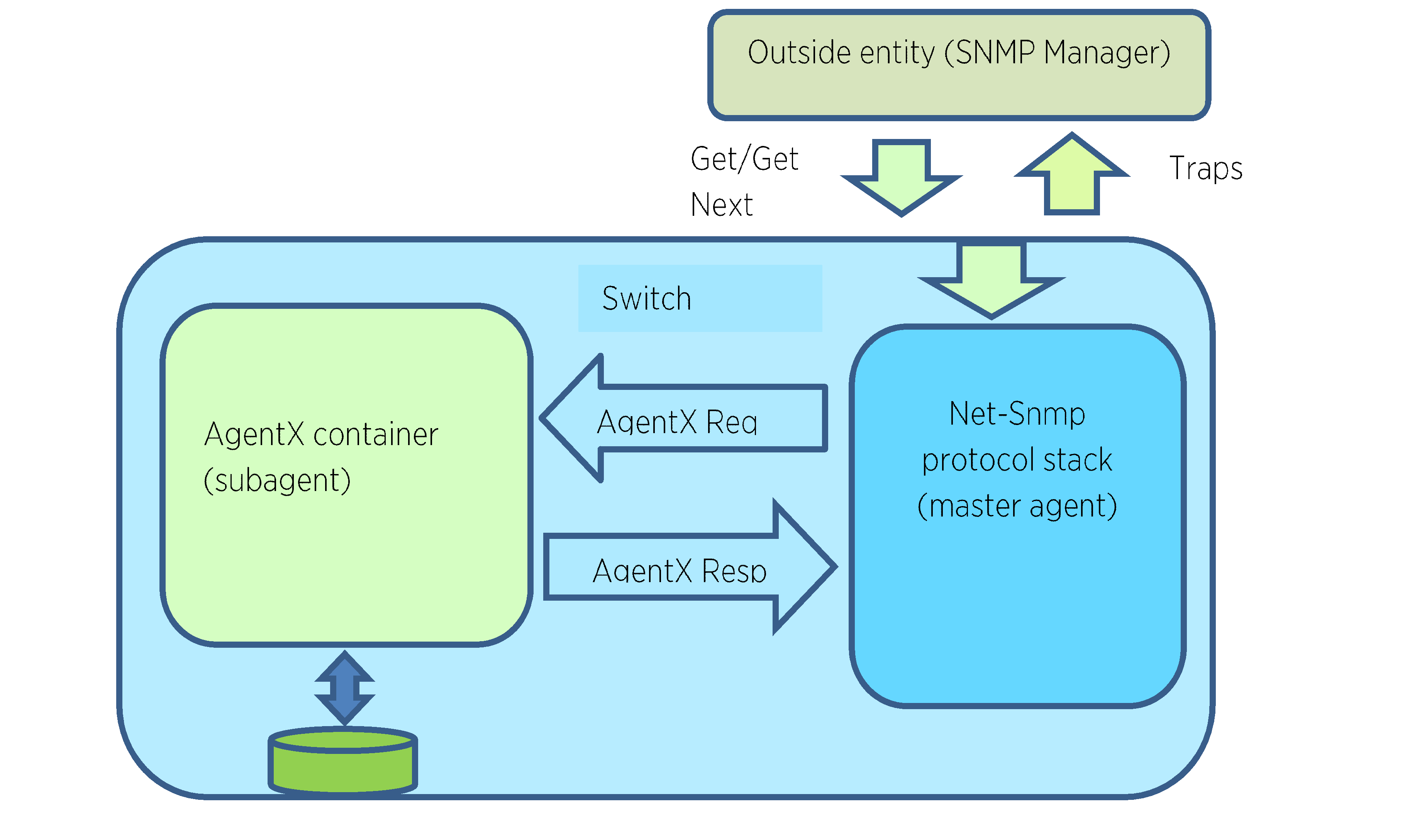 net-snmp protocol stack