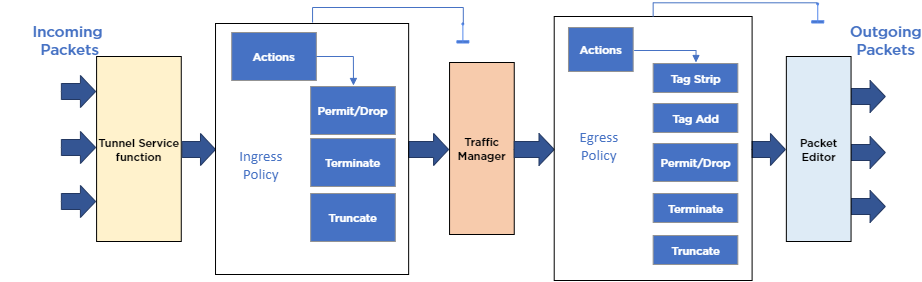 Header and packet modification flow