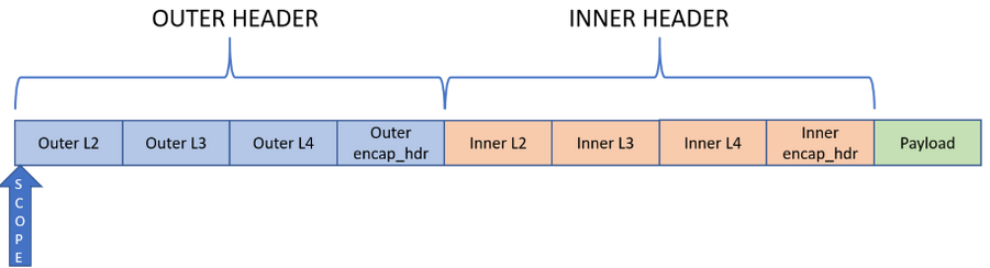 In no-op mode, neither scope shifts nor header is decapsulated.