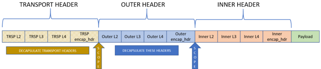 In terminate mode, trasport header is decapsulated. Further classification is done on outer header based on ingress group configuration to assign tunnel SAP.