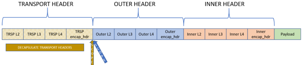 In no-op mode, neither scope shifts to inner header nor outer header is decapsulated. Only packet classification is done.