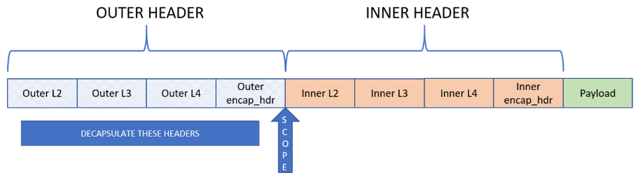 In terminate mode, outer header is decapsulated and scope is shifted to inner header.