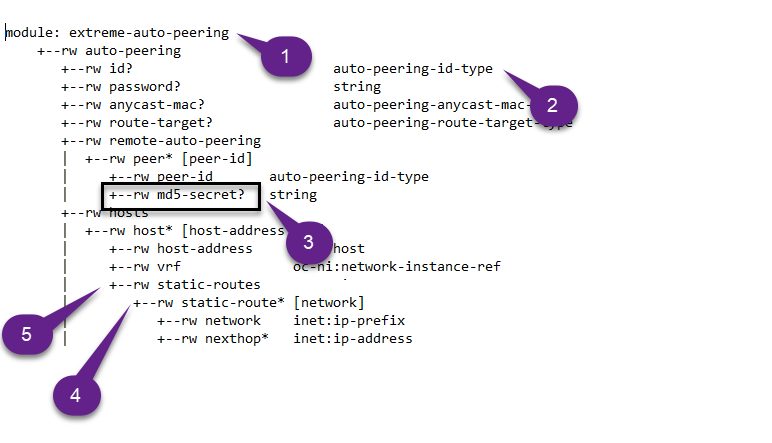 YANG Data Model Components