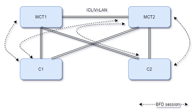 Data flows between client 1 and MCT 1, client 2 and MCT 1, client 1 and MCT2, client 2 and MCT2, and, over ICL or VxLAN, between MCT1 and MCT 2