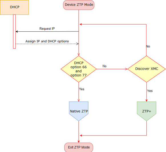Image describing the ZTP to ZTP+ Operational Flow