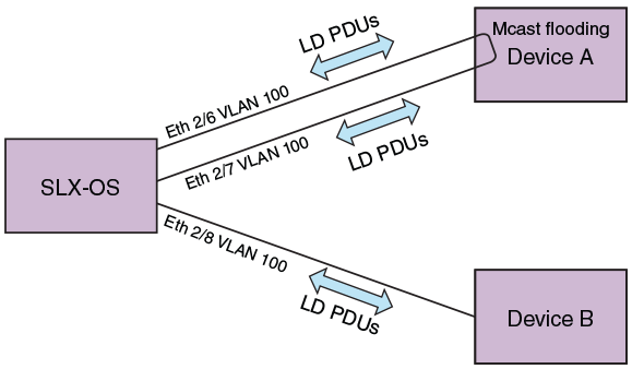 Extreme SLX-OS Layer 2 Switching Configuration Guide, 20.4.1