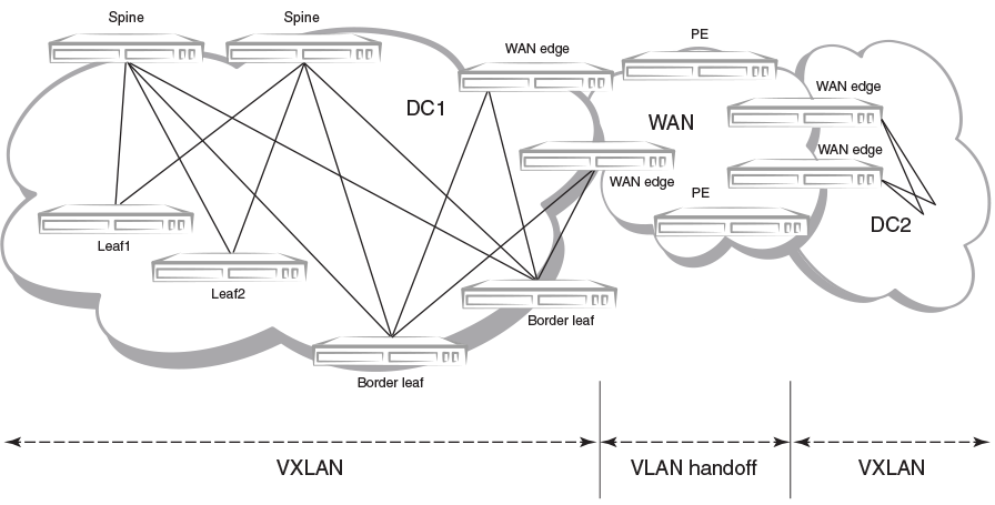 Supported BGP EVPN spine topology