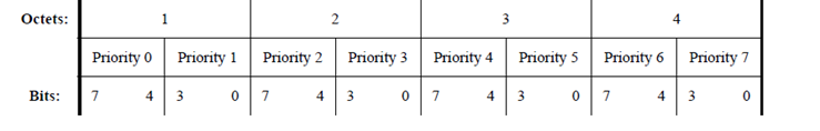 Priority Assignment Table