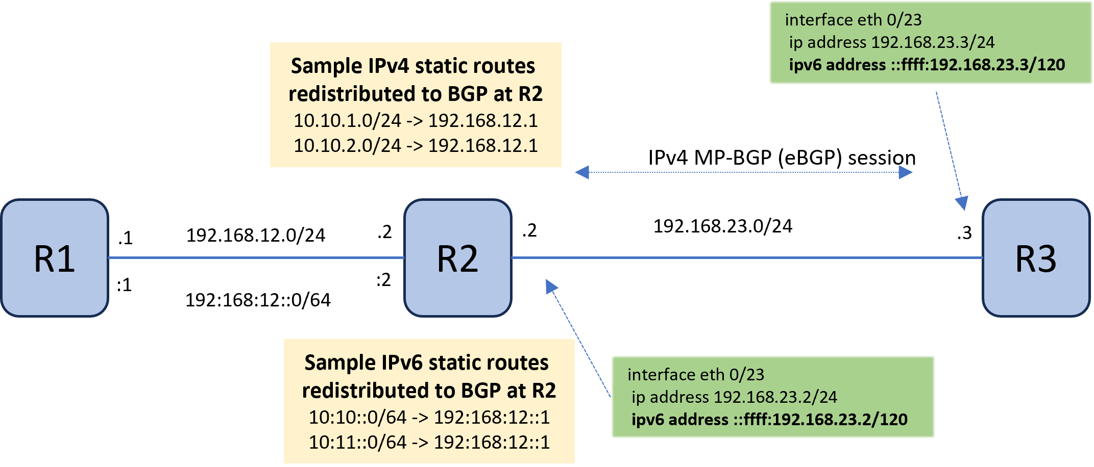 Configuration to successfully reach IPv6 nexthop for MP-BGP sessions