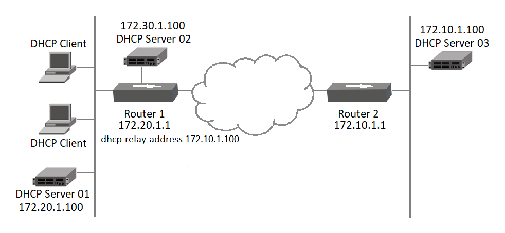 DHCP Relay Deployment Scenarios