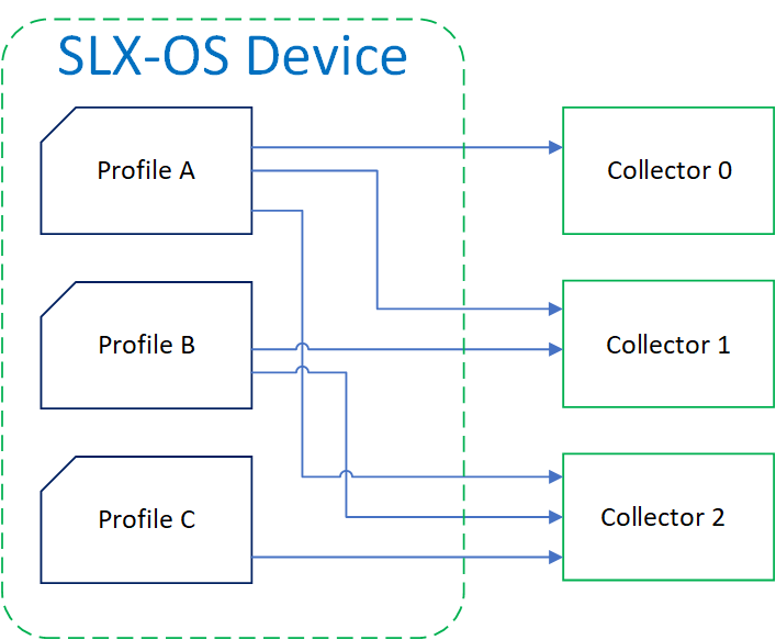 External-collector streaming