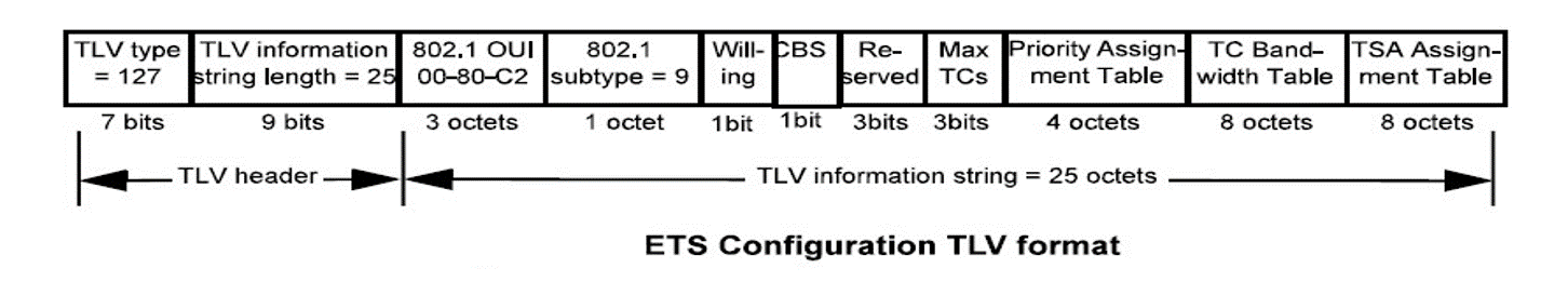 ETS Configuration TLV