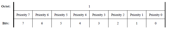 PFC Enable bit vector