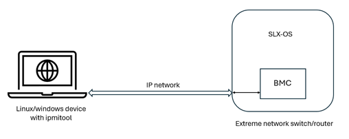 Out-Of-Band Access to SLX-OS Devices