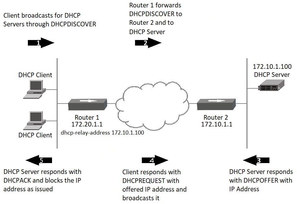 DHCP Message Exchange