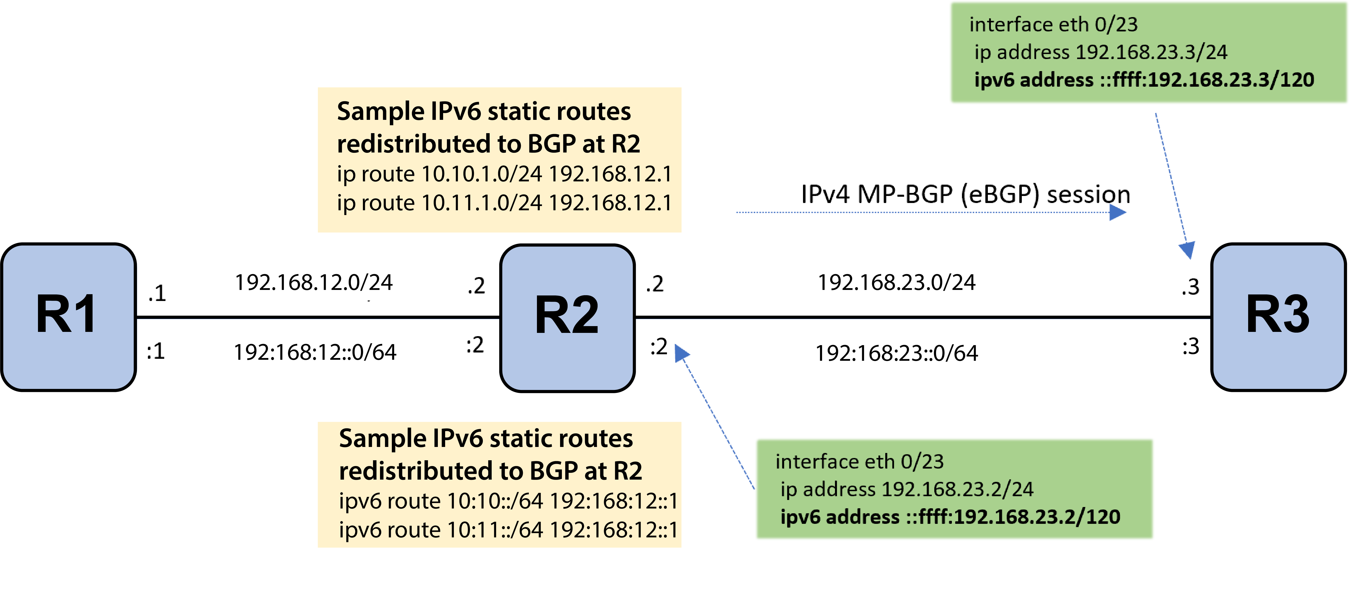 Configuration to successfully reach IPv6 nexthop for MP-BGP sessions