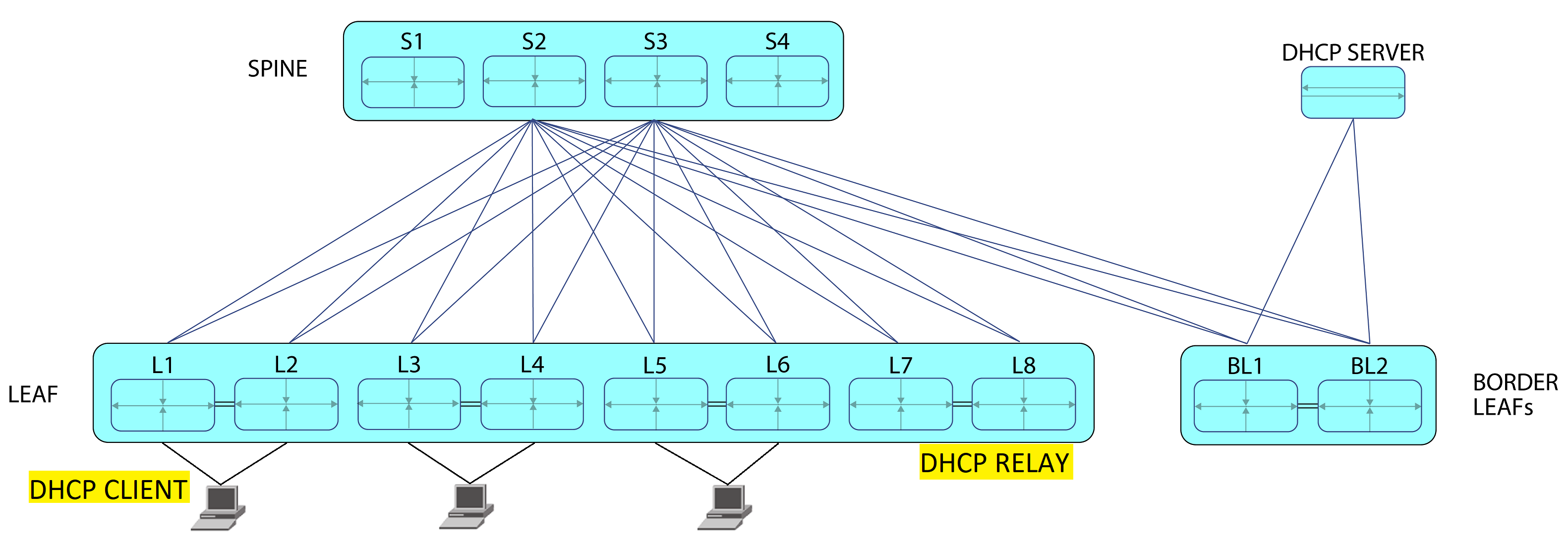 DHCP Relay Deployed in Distributed Routing Mode