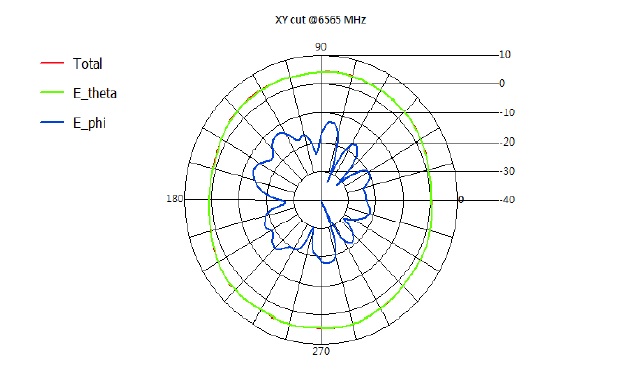 AP3000X integrated antenna 6.5GHz radiation pattern - horizontal