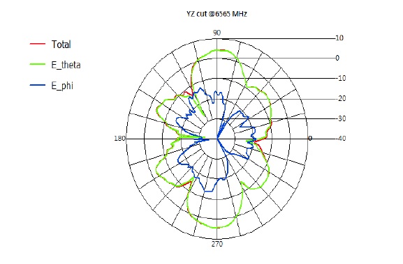 AP3000X integrated antenna 6.5GHz radiation pattern - vertical