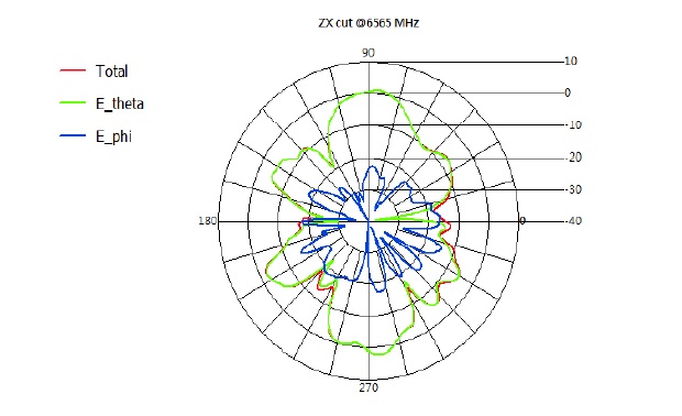 AP3000X integrated antenna 6.5GHz radiation pattern - elevation