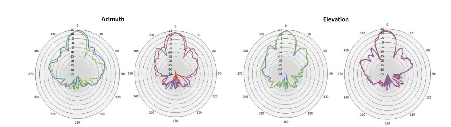 AIO-DQ15021-N radiation patterns 2.45GHz Azimuth and elevation