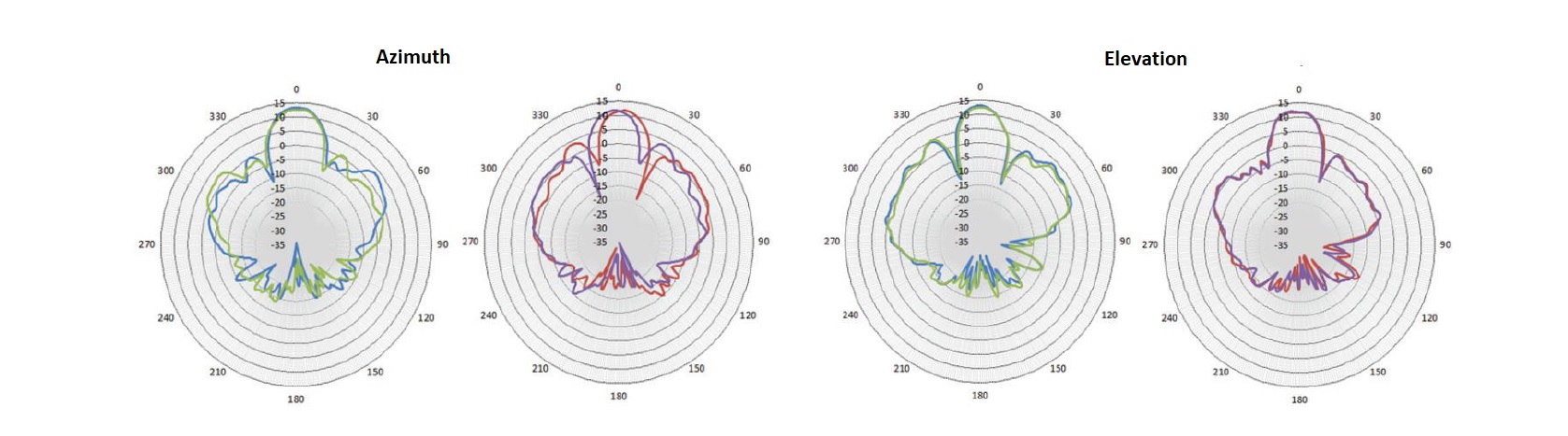 AIO-DQ15021-N radiation patterns 5.95GHz Azimuth and elevation