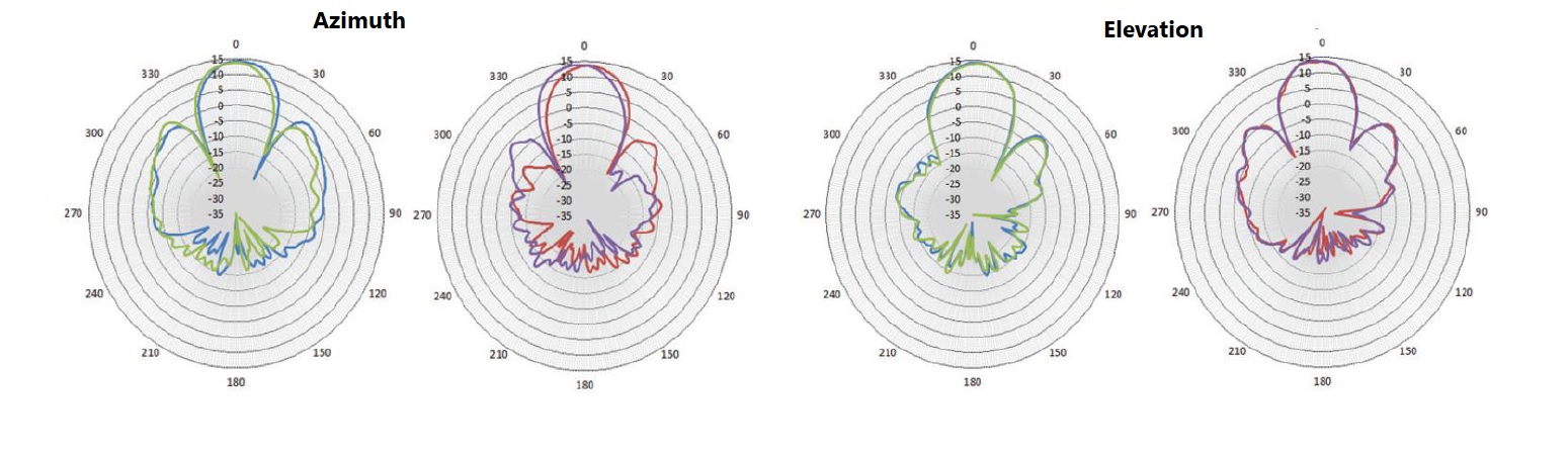 AIO-DQ15021-N radiation patterns 4.9GHz Azimuth and elevation