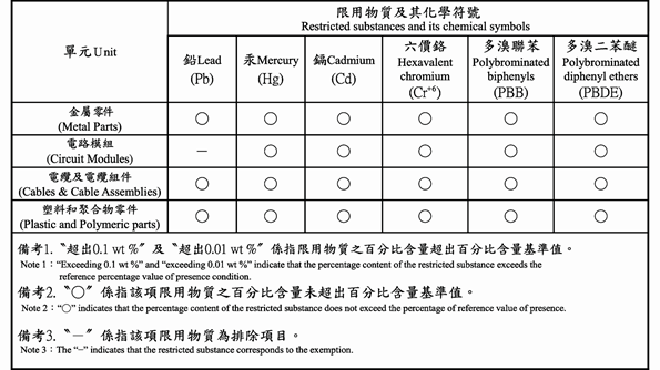 Restricted substances and chemical symbols use table.