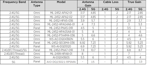 List of approved antennas