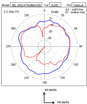 5.2 GHz azimuth and elevation patterns