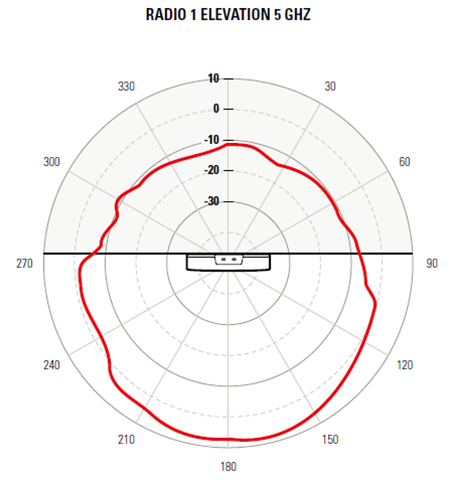 AP460S6C access point radio 1 5 GHz vertical pattern. The pattern is indicated by a red color and the access point is placed in the center of the radiation chart.