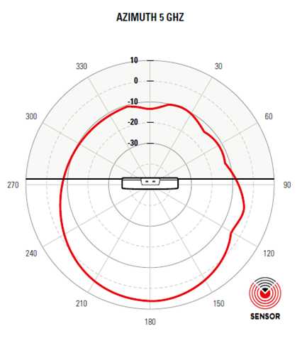 AP460S6C access point 5 GHz horizontal pattern. The pattern is indicated by a red color and the access point is placed in the center of the radiation chart.