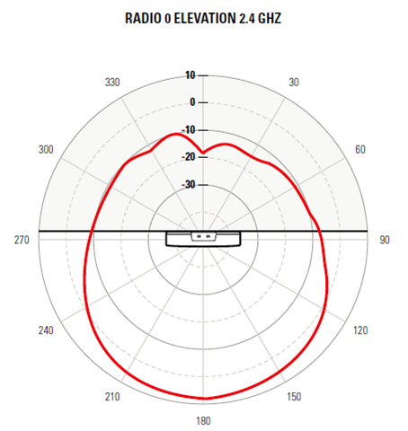AP460S6C access point radio 0 2.4 GHz vertical pattern. The pattern is indicated by a red color and the access point is placed in the center of the radiation chart.