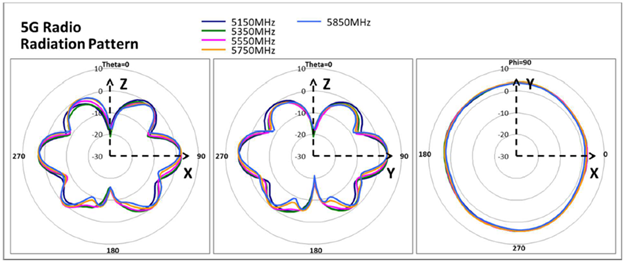 ML-2452-APA2-01 and ML-2452-APA2-02 antenna 5G radio radiation pattern.