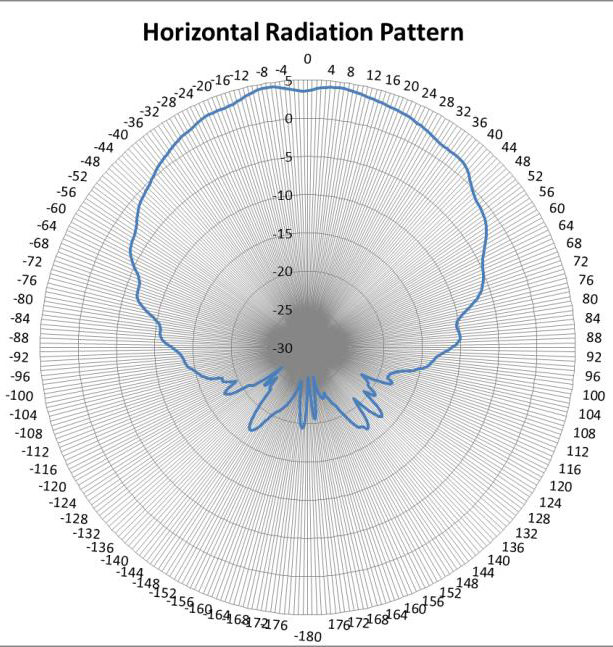 Image of the WS-AI-2Q05060 antenna horizontal radiation pattern
