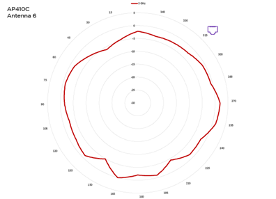 Antenna 6, 5 GHz radiation pattern for AP410C access point. The red pattern indicates 5 GHz.
