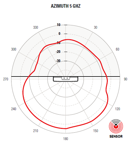 AP460S12C access point 5 GHz horizontal pattern. The pattern is indicated by a red color and the access point is placed in the center of the radiation chart.