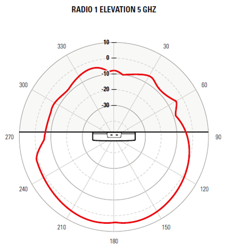AP460S12C access point radio 1 5 GHz vertical pattern. The pattern is indicated by a red color and the access point is placed in the center of the radiation chart.