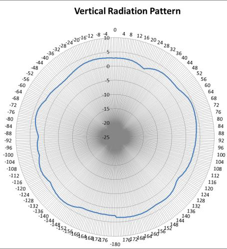 WS-AO-DQ05120 antenna 5 GHz elevation radio pattern at 65°