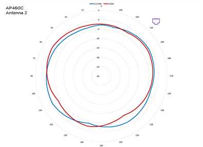 Antenna 2, 2.5 GHz and 5 GHz radiation pattern for AP460C access point. The blue pattern indicates 2.5 GHz and red pattern indicates 5 GHz.