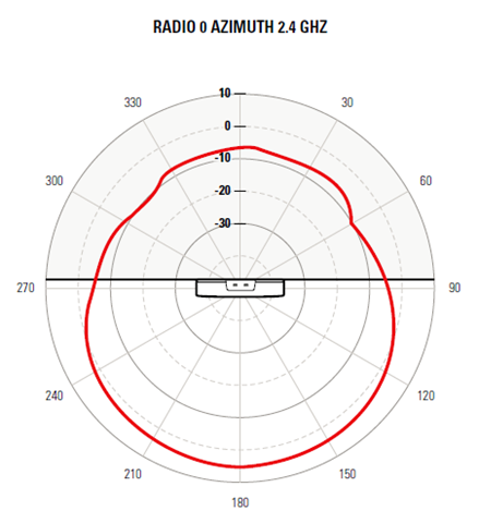 AP460S12C access point radio 0 2.4 GHz horizontal pattern. The pattern is indicated by a red color and the access point is placed in the center of the radiation chart.