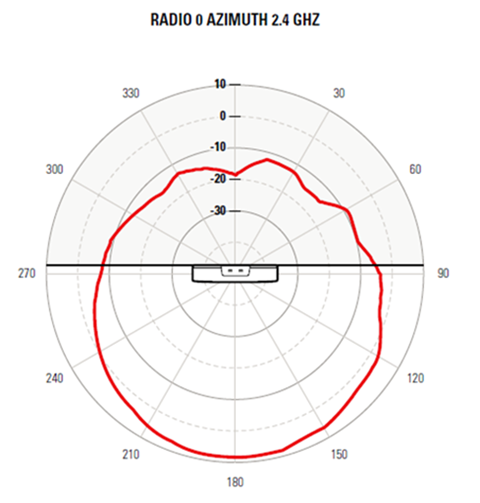AP460S6C access point radio 0 2.4 GHz horizontal pattern. The pattern is indicated by a red color and the access point is placed in the center of the radiation chart.