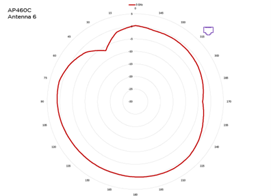 Antenna 6, 5 GHz radiation pattern for AP460C access point. The red pattern indicates 5 GHz.