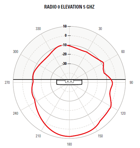 AP460S6C access point radio 0 5 GHz vertical pattern. The pattern is indicated by a red color and the access point is placed in the center of the radiation chart.