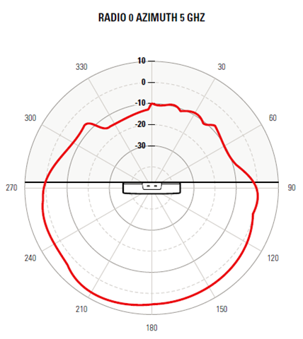 AP460S12C access point radio 0 5 GHz horizontal pattern. The pattern is indicated by a red color and the access point is placed in the center of the radiation chart.