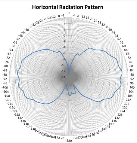 Image of the WS-AO-DQ04360N antenna 2.4 GHz horizontal radiation pattern, with omnidirectional beamwidth.